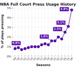 全場壓迫的使用率達到歷史新高